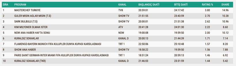 Reyting Sonuçları 29 Haziran 2025: İşte TV'de reyting zirvesindekiler