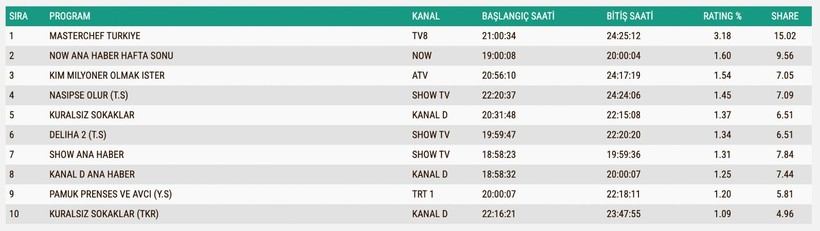 Reyting Sonuçları 20 Temmuz 2025: İşte TV'de reyting zirvesindekiler