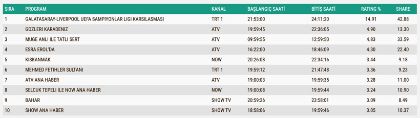 Reyting Sonuçları 30 Eylül 2025: İşte TV'de reyting zirvesindekiler
