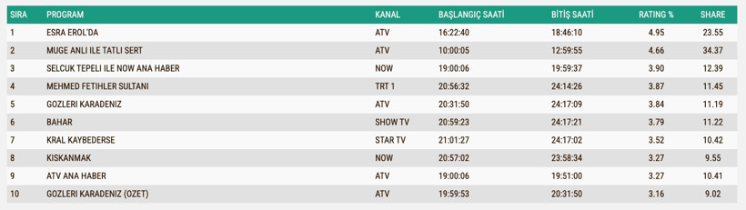 Reyting Sonuçları 21 Ekim 2025: İşte TV'de reyting zirvesindekiler