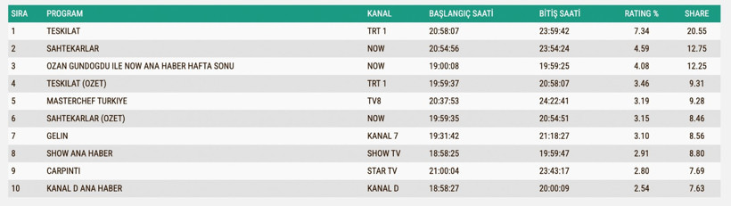 Reyting Sonuçları 23 Kasım: İşte TV'de reyting zirvesindekiler