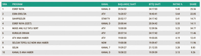 Reyting Sonu&ccedil;ları 24 Aralık: İşte TV'de reyting zirvesindekiler