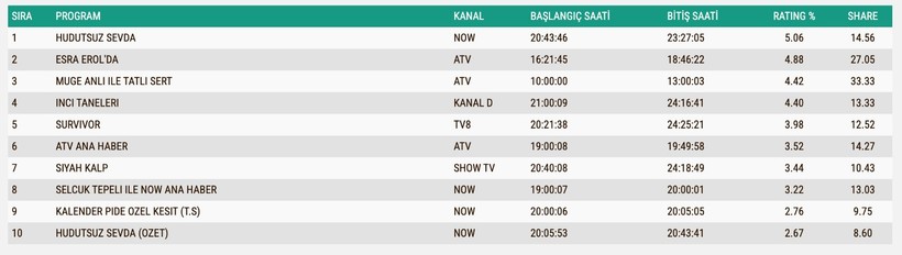 Reyting Sonuçları 8 Mayıs 2025: İşte TV'de reyting zirvesindekiler