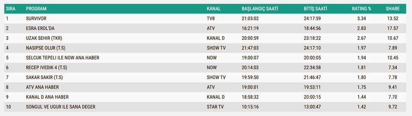 Reyting Sonuçları 9 Haziran 2025: İşte TV'de reyting zirvesindekiler