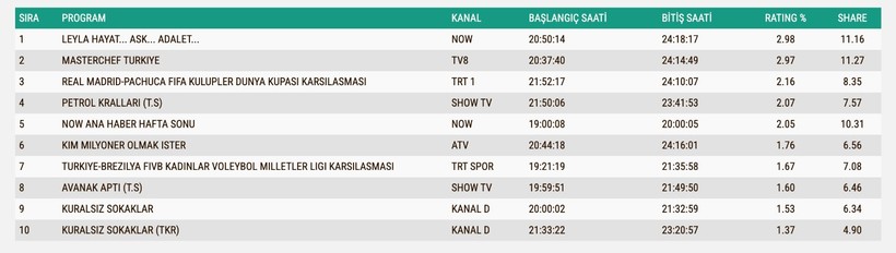 Reyting Sonuçları 22 Haziran 2025: İşte TV'de reyting zirvesindekiler