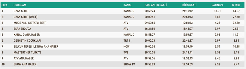 Reyting Sonuçları 15 Eylül 2025: İşte TV'de reyting zirvesindekiler