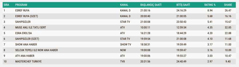 Reyting Sonuçları 1 Ekim 2025: İşte TV'de reyting zirvesindekiler
