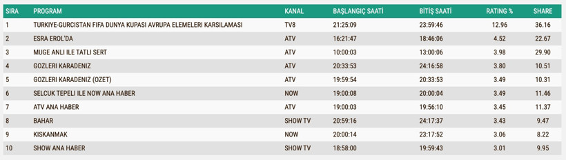 Reyting Sonuçları 14 Ekim 2025: İşte TV'de reyting zirvesindekiler