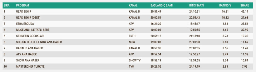 Reyting Sonuçları 20 Ekim 2025: İşte TV'de reyting zirvesindekiler
