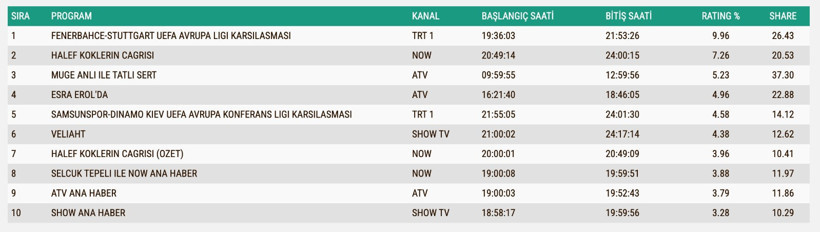 Reyting Sonuçları 23 Ekim 2025: İşte TV'de reyting zirvesindekiler