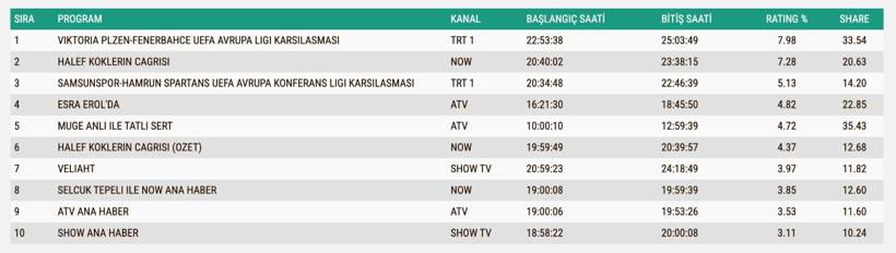 Reyting Sonuçları 6 Kasım: İşte TV'de reyting zirvesindekiler