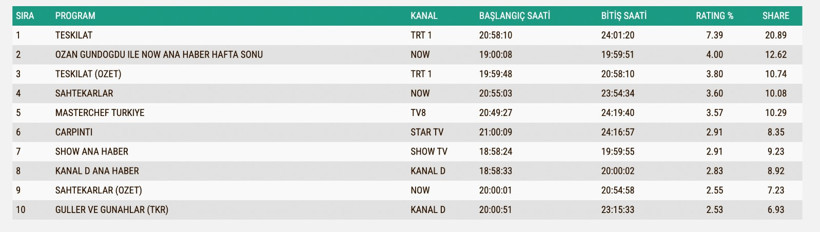 Reyting Sonuçları 16 Kasım: İşte TV'de reyting zirvesindekiler
