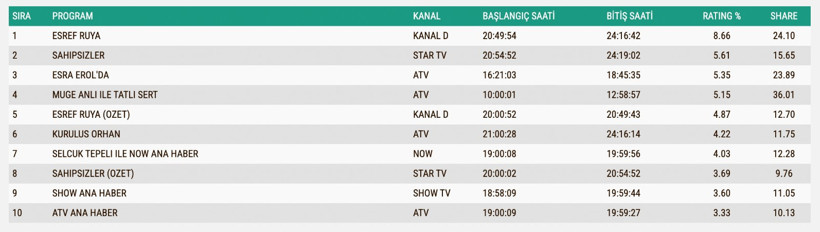 Reyting Sonuçları 19 Kasım: İşte TV'de reyting zirvesindekiler