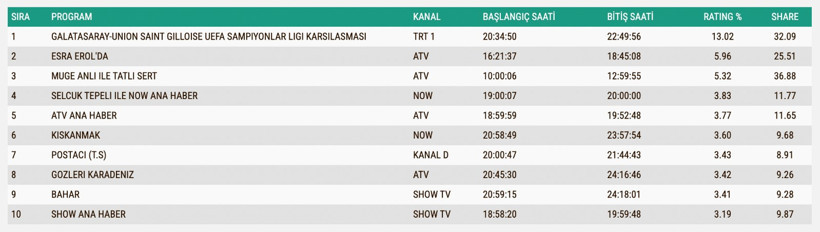 Reyting Sonuçları 25 Kasım: İşte TV'de reyting zirvesindekiler