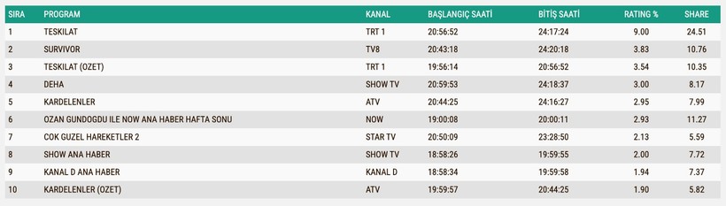 Reyting Sonuçları 20 Nisan 2025: İşte TV'de reyting zirvesindekiler