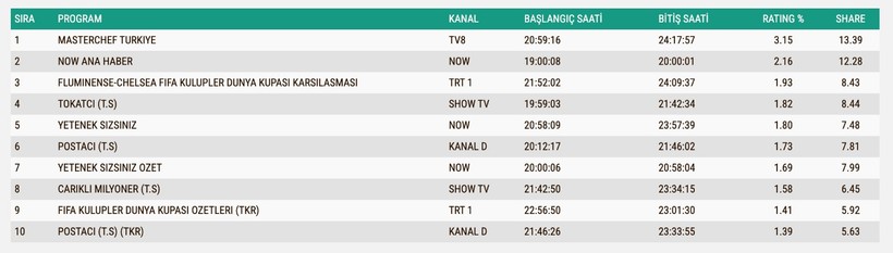 Reyting Sonuçları 8 Temmuz 2025: İşte TV'de reyting zirvesindekiler