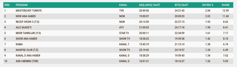 Reyting Sonuçları 11 Ağustos 2025: İşte TV'de reyting zirvesindekiler