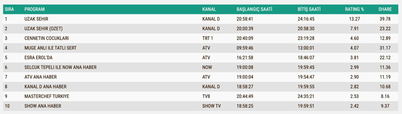 Reyting Sonuçları 22 Eylül 2025: İşte TV'de reyting zirvesindekiler