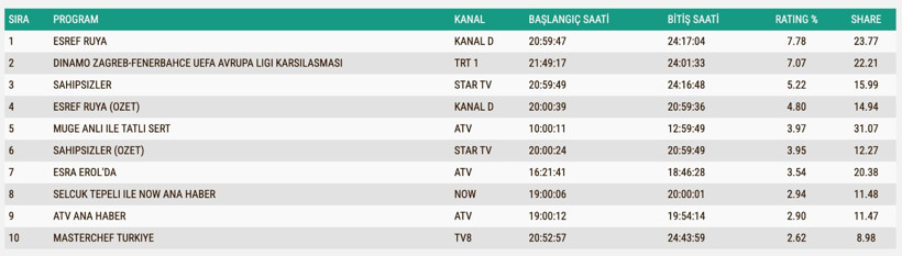 Reyting Sonuçları 24 Eylül 2025: İşte TV'de reyting zirvesindekiler