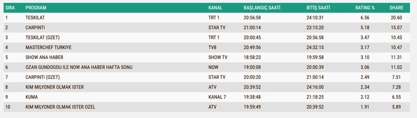Reyting Sonuçları 5 Ekim 2025: İşte TV'de reyting zirvesindekiler