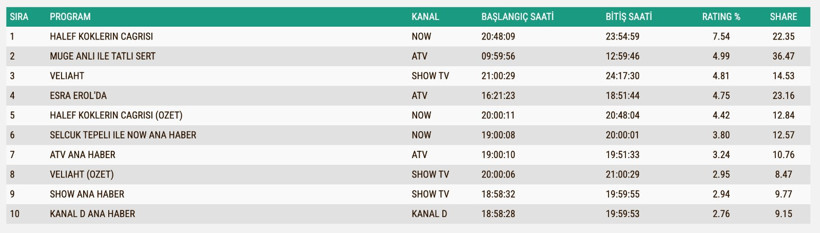 Reyting Sonuçları 30 Ekim 2025: İşte TV'de reyting zirvesindekiler