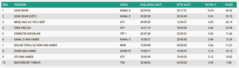 Reyting Sonuçları 3 Kasım: İşte TV'de reyting zirvesindekiler