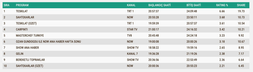 Reyting Sonuçları 9 Kasım: İşte TV'de reyting zirvesindekiler