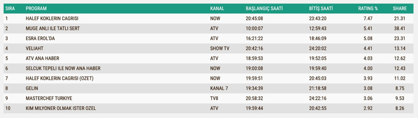 Reyting Sonuçları 20 Kasım: İşte TV'de reyting zirvesindekiler