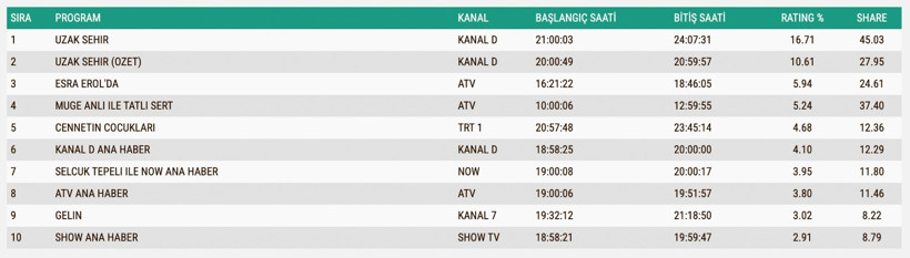 Reyting Sonuçları 24 Kasım: İşte TV'de reyting zirvesindekiler