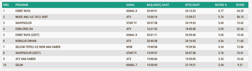 Reyting Sonuçları 26 Kasım: İşte TV'de reyting zirvesindekiler