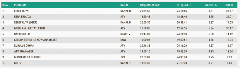 Reyting Sonuçları 3 Aralık: İşte TV'de reyting zirvesindekiler