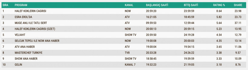 Reyting Sonuçları 4 Aralık: İşte TV'de reyting zirvesindekiler