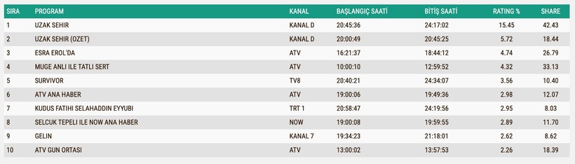Reyting Sonuçları 26 Mayıs 2025: İşte TV'de reyting zirvesindekiler