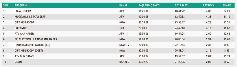 Reyting Sonuçları 12 Haziran 2025: İşte TV'de reyting zirvesindekiler
