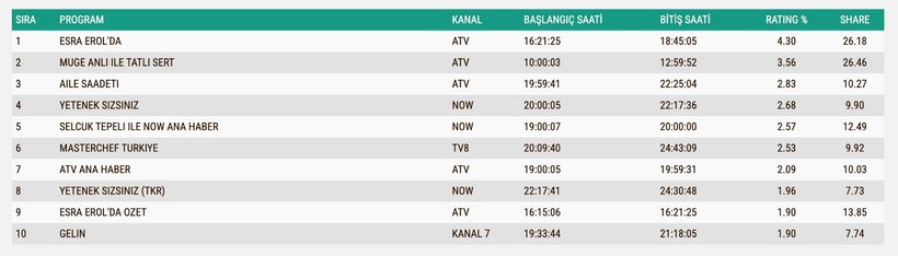 Reyting Sonuçları 16 Haziran 2025: İşte TV'de reyting zirvesindekiler