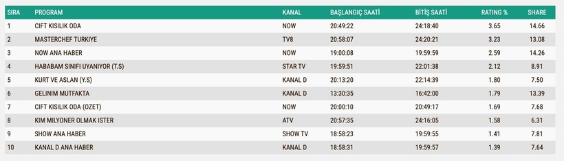 Reyting Sonuçları 3 Temmuz 2025: İşte TV'de reyting zirvesindekiler