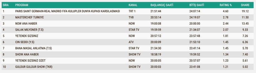 Reyting Sonuçları 9 Temmuz 2025: İşte TV'de reyting zirvesindekiler