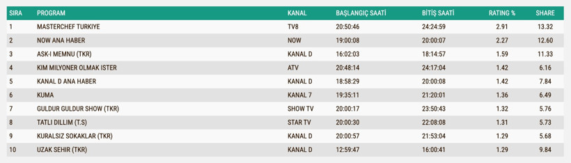 Reyting Sonuçları 14 Ağustos 2025: İşte TV'de reyting zirvesindekiler
