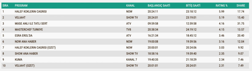 Reyting Sonuçları 25 Eylül 2025: İşte TV'de reyting zirvesindekiler