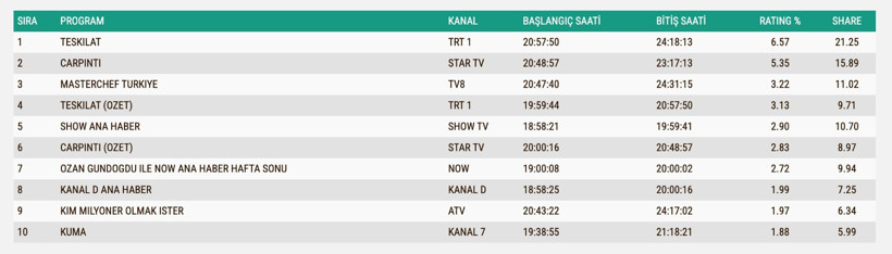 Reyting Sonuçları 28 Eylül 2025: İşte TV'de reyting zirvesindekiler