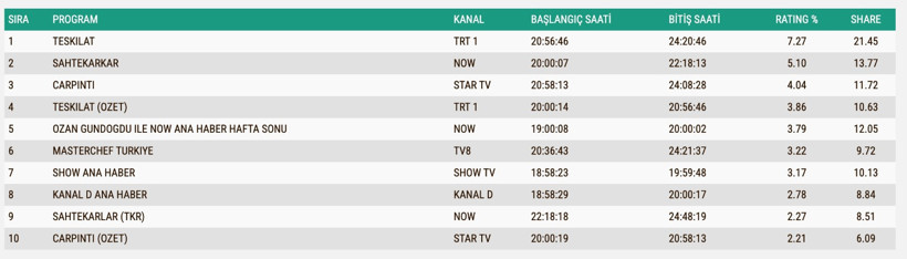 Reyting Sonuçları 12 Ekim 2025: İşte TV'de reyting zirvesindekiler