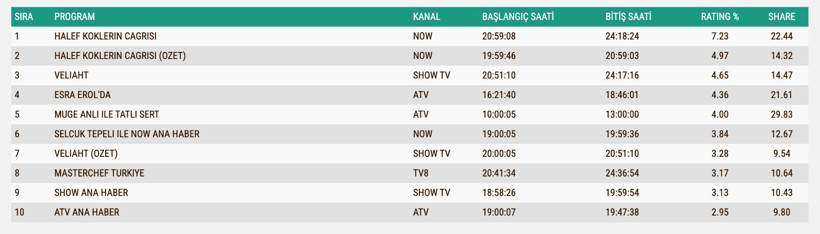 Reyting Sonuçları 16 Ekim 2025: İşte TV'de reyting zirvesindekiler