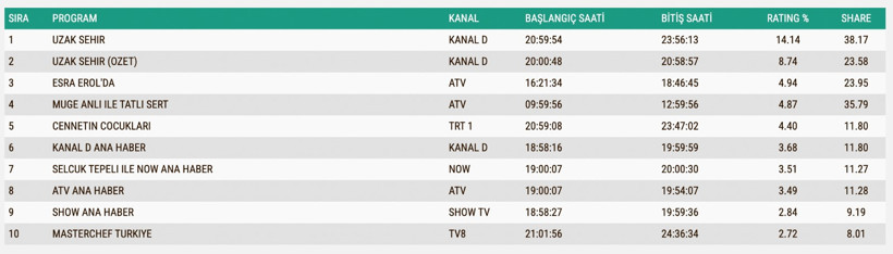 Reyting Sonuçları 27 Ekim 2025: İşte TV'de reyting zirvesindekiler