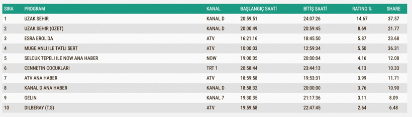 Reyting Sonuçları 1 Aralık: İşte TV'de reyting zirvesindekile