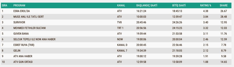 Reyting Sonuçları 10 Haziran 2025: İşte TV'de reyting zirvesindekiler