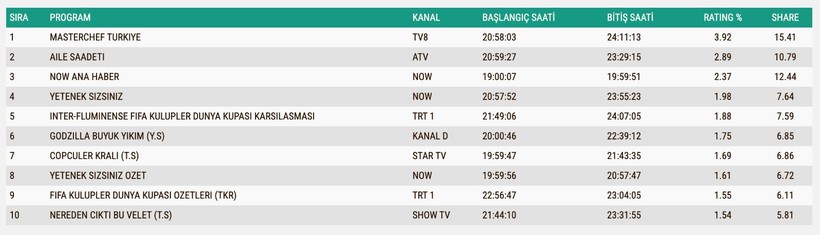 Reyting Sonuçları 30 Haziran 2025: İşte TV'de reyting zirvesindekiler