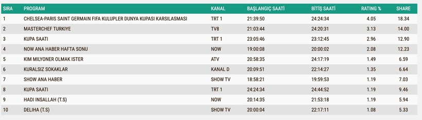 Reyting Sonuçları 13 Temmuz 2025: İşte TV'de reyting zirvesindekiler