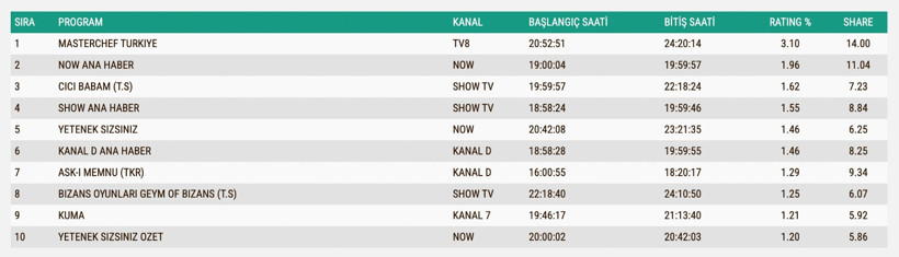 Reyting Sonuçları 30 Temmuz 2025: İşte TV'de reyting zirvesindekiler