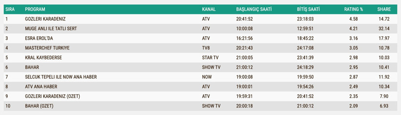 Reyting Sonuçları 9 Eylül 2025: İşte TV'de reyting zirvesindekiler
