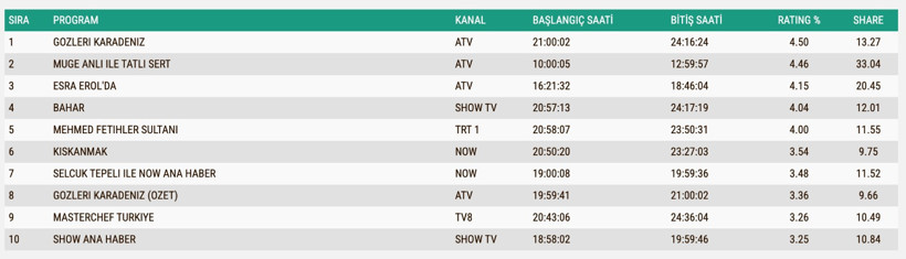 Reyting Sonuçları 7 Ekim 2025: İşte TV'de reyting zirvesindekiler